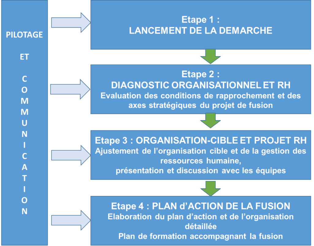 Schéma d'un processus de rapprochement de 3 organismes HLM